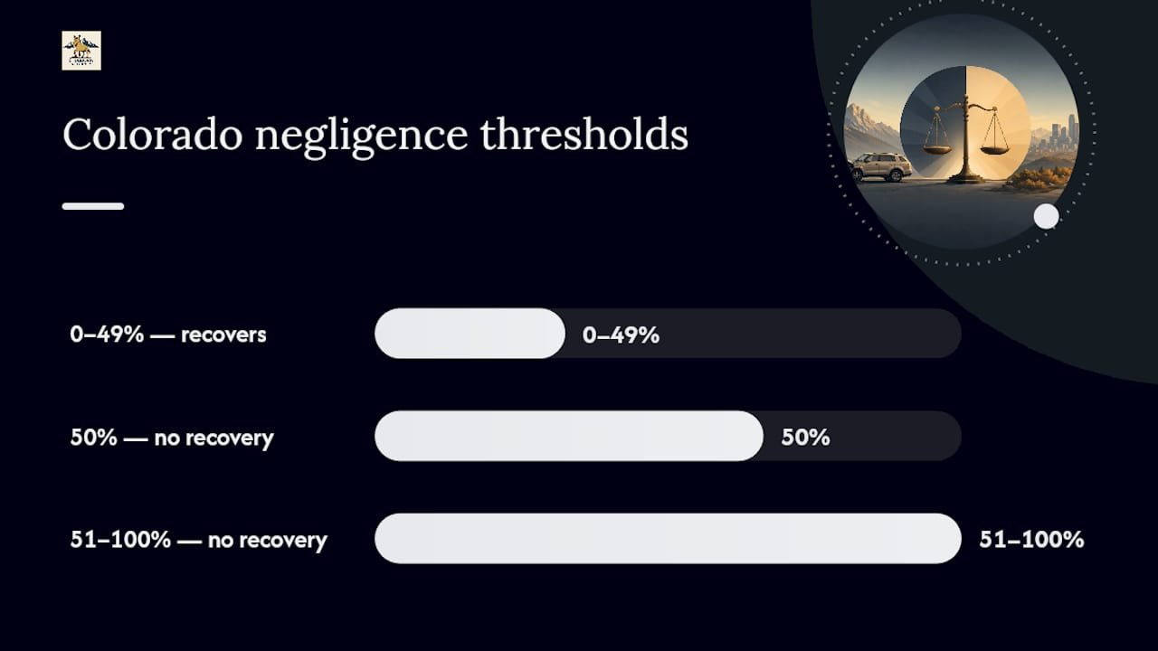 What Colorado Comparative Negligence Law Actually Says — overview diagram