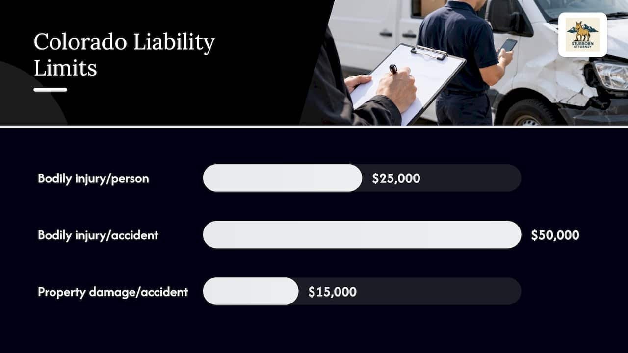 Colorado minimum liability insurance limits compared